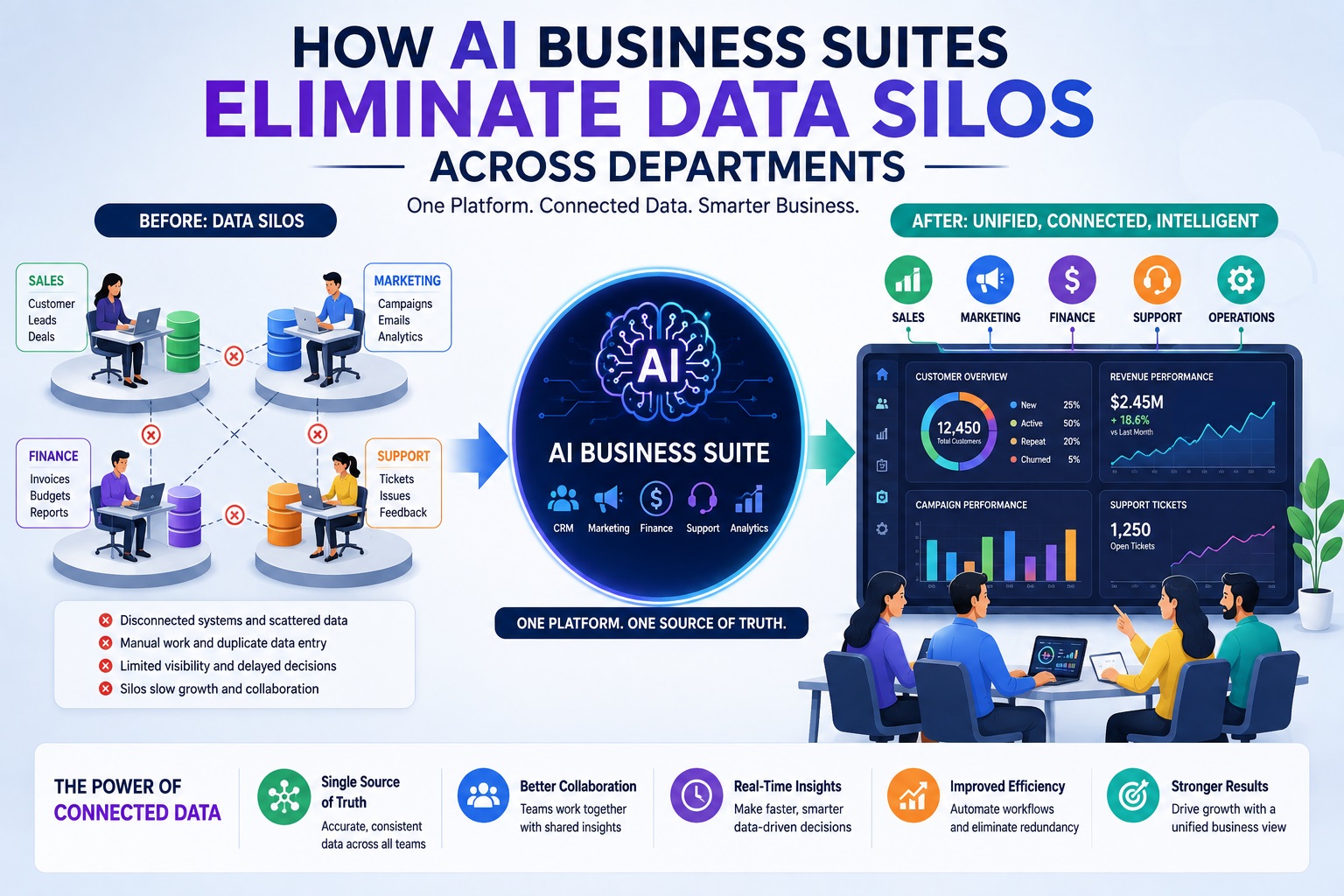 How AI Business Suite Eliminates Data Silos Across Departments