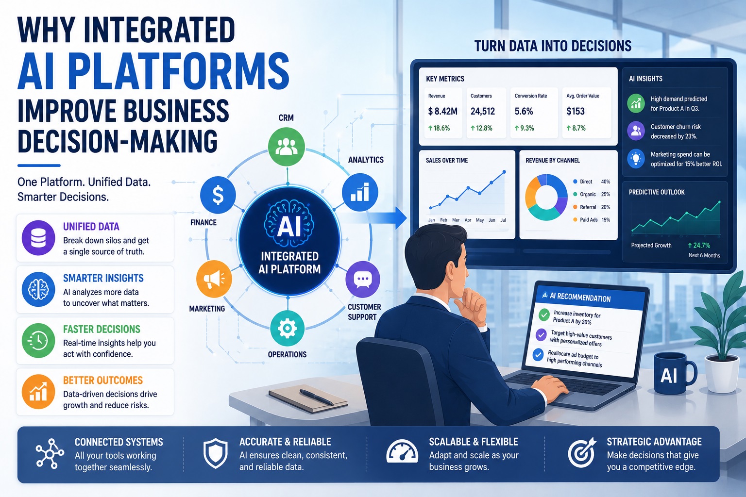 Why Integrated AI Platforms Improve Business Decision-Making